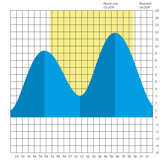 Windy Bay tide chart for Friday, September 2, 2022