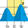 Windy Bay tide chart for Friday, September 2, 2022