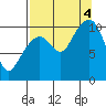 Windy Bay tide chart for Sunday, September 4, 2022