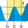 Windy Bay tide chart for Wednesday, September 7, 2022