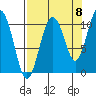 Windy Bay tide chart for Thursday, September 8, 2022