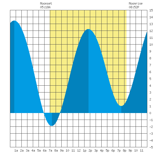 Windy Bay tide chart for Friday, September 9, 2022