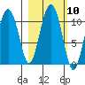 Windy Bay tide chart for Monday, October 10, 2022