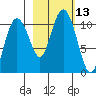 Windy Bay tide chart for Thursday, October 13, 2022