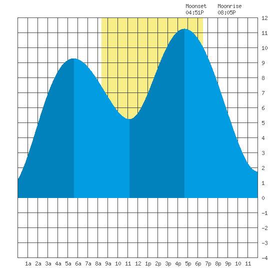Windy Bay tide chart for Saturday, October 15, 2022