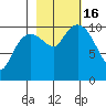 Windy Bay tide chart for Sunday, October 16, 2022