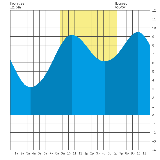 Windy Bay tide chart for Wednesday, October 19, 2022