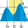 Windy Bay tide chart for Saturday, October 1, 2022
