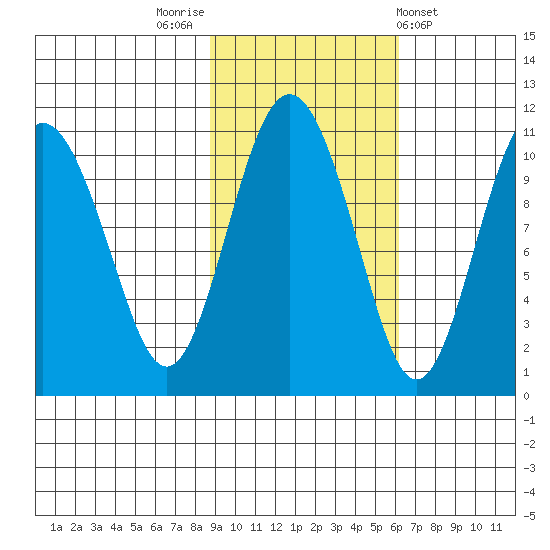 Windy Bay tide chart for Sunday, October 23, 2022