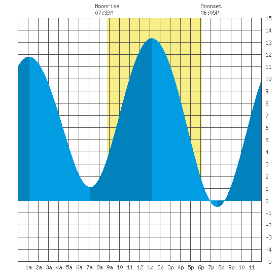 Windy Bay tide chart for Monday, October 24, 2022