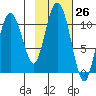 Windy Bay tide chart for Wednesday, October 26, 2022
