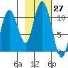 Windy Bay tide chart for Thursday, October 27, 2022