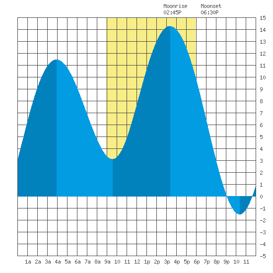 Windy Bay tide chart for Friday, October 28, 2022