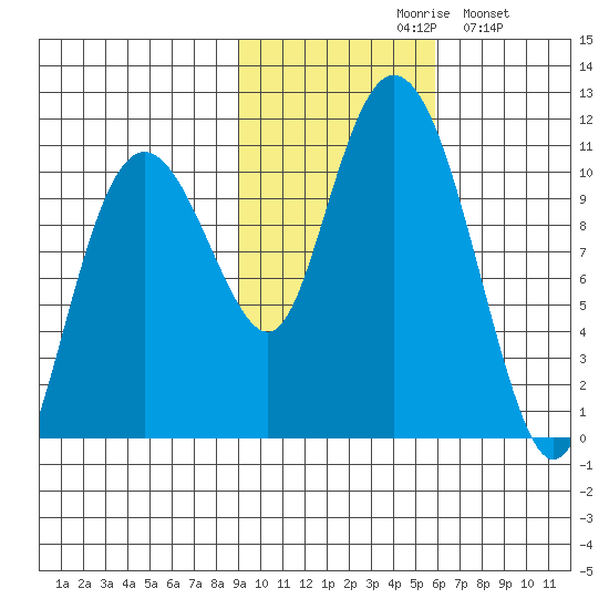 Windy Bay tide chart for Saturday, October 29, 2022