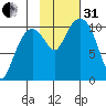 Windy Bay tide chart for Monday, October 31, 2022