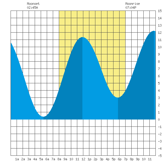 Windy Bay tide chart for Thursday, October 6, 2022