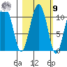 Windy Bay tide chart for Sunday, October 9, 2022