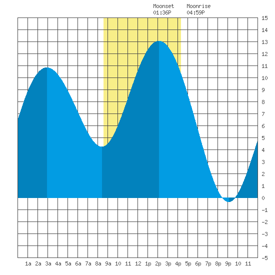 Windy Bay tide chart for Friday, November 11, 2022