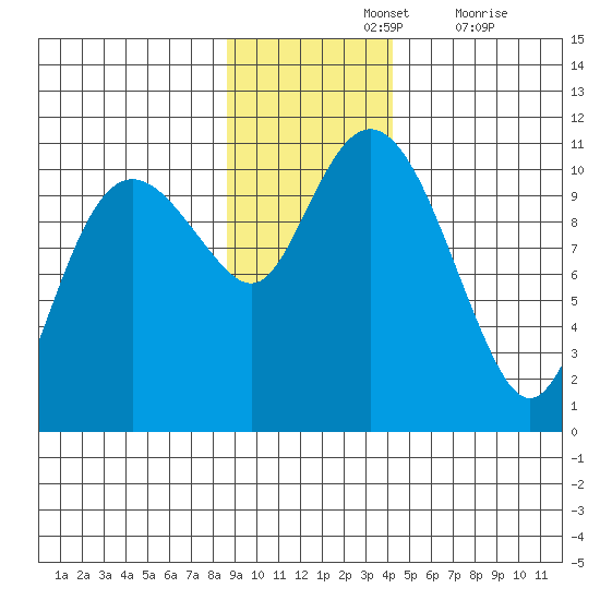 Windy Bay tide chart for Sunday, November 13, 2022