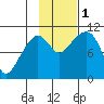 Windy Bay tide chart for Tuesday, November 1, 2022