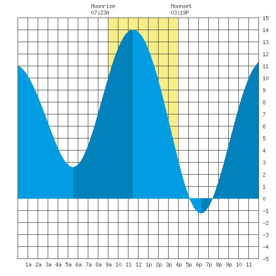 Windy Bay tide chart for Tuesday, November 22, 2022