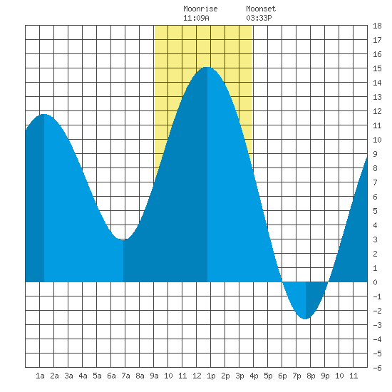 Windy Bay tide chart for Thursday, November 24, 2022