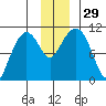 Windy Bay tide chart for Tuesday, November 29, 2022