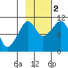 Windy Bay tide chart for Wednesday, November 2, 2022