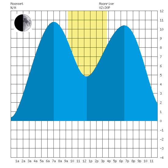 Windy Bay tide chart for Wednesday, November 30, 2022