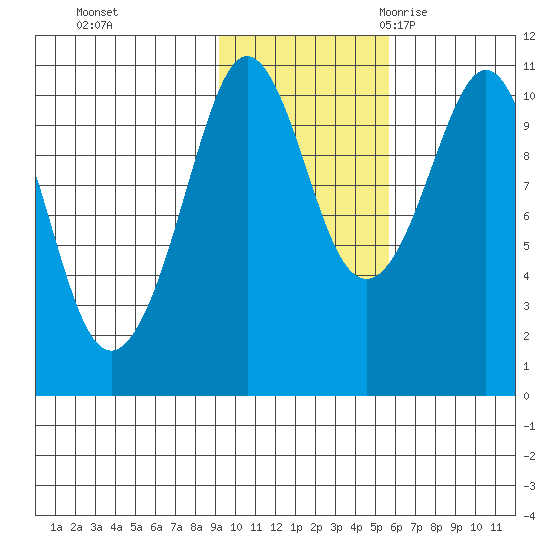 Windy Bay tide chart for Thursday, November 3, 2022