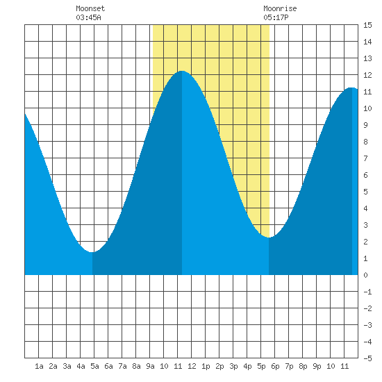 Windy Bay tide chart for Friday, November 4, 2022