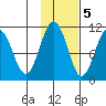 Windy Bay tide chart for Saturday, November 5, 2022
