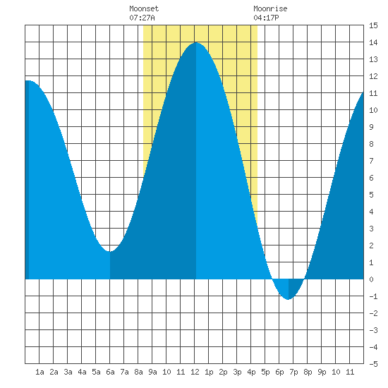 Windy Bay tide chart for Monday, November 7, 2022