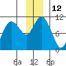Windy Bay tide chart for Monday, December 12, 2022