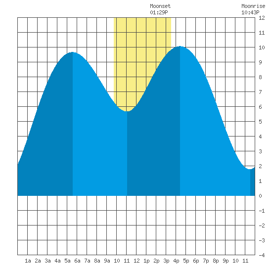 Windy Bay tide chart for Wednesday, December 14, 2022