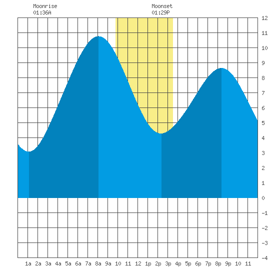 Windy Bay tide chart for Saturday, December 17, 2022