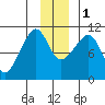 Windy Bay tide chart for Thursday, December 1, 2022