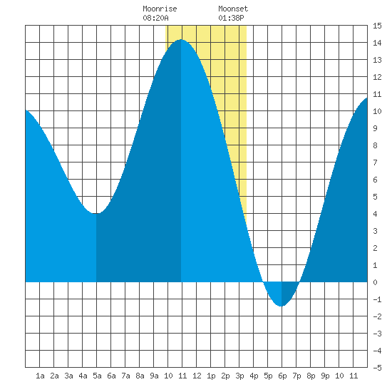 Windy Bay tide chart for Wednesday, December 21, 2022