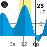Windy Bay tide chart for Friday, December 23, 2022