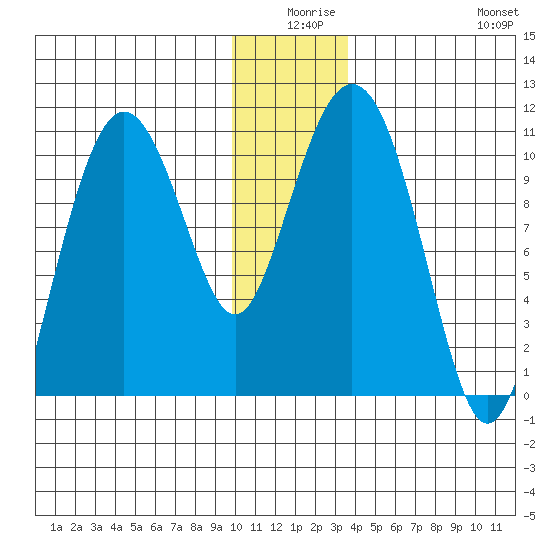 Windy Bay tide chart for Tuesday, December 27, 2022