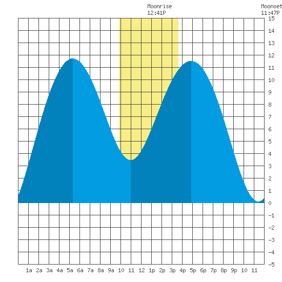 Windy Bay tide chart for Wednesday, December 28, 2022