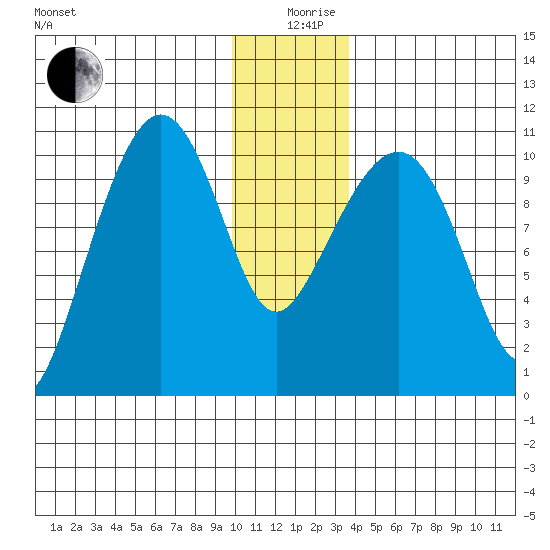 Windy Bay tide chart for Thursday, December 29, 2022