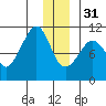 Windy Bay tide chart for Saturday, December 31, 2022