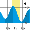 Windy Bay tide chart for Sunday, December 4, 2022