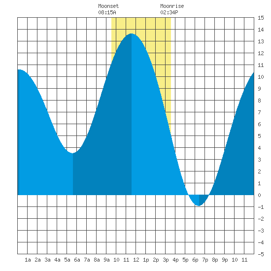 Windy Bay tide chart for Tuesday, December 6, 2022