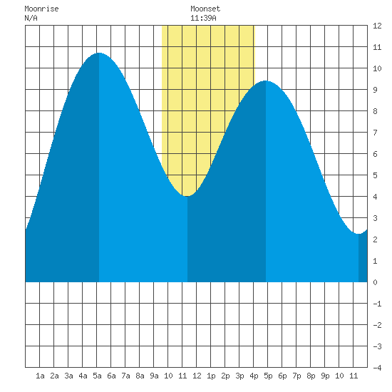 Windy Bay tide chart for Friday, January 13, 2023
