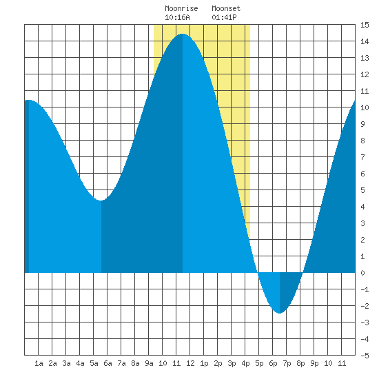Windy Bay tide chart for Friday, January 20, 2023