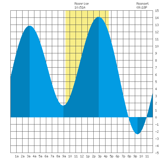 Windy Bay tide chart for Tuesday, January 24, 2023