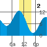 Windy Bay tide chart for Monday, January 2, 2023
