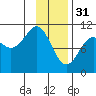 Windy Bay tide chart for Tuesday, January 31, 2023